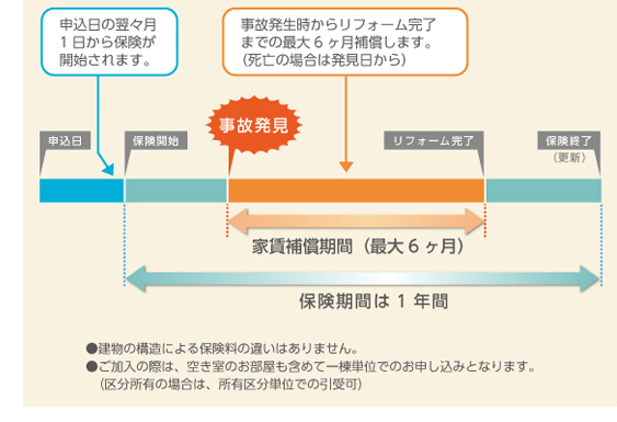 保険の適用例